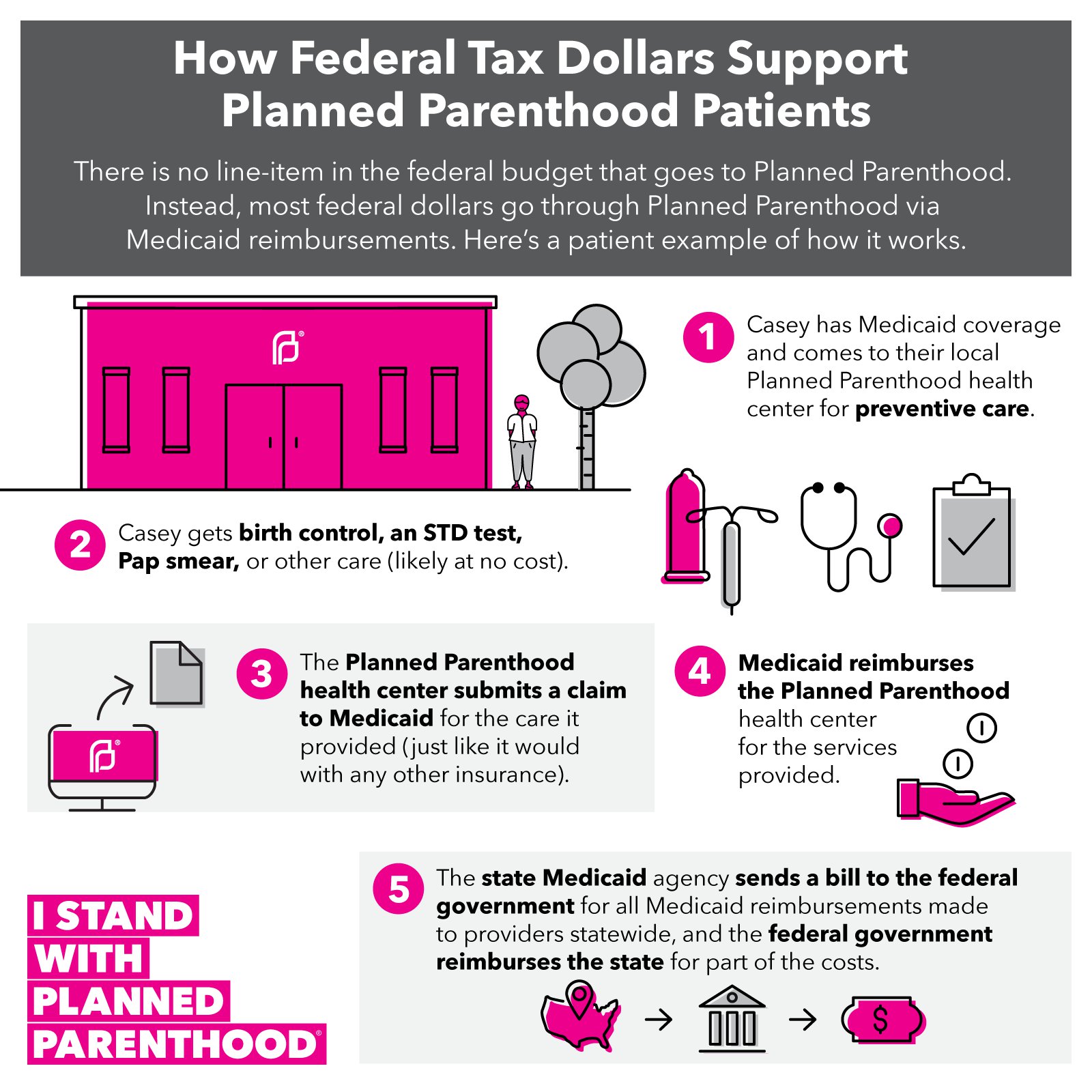 Support plan. Medicaid тест. Planned Parenthood. Reimbursement. Reimbursement services.